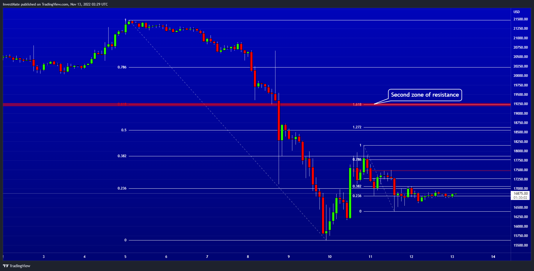 BITSTAMP:BTCUSD Chart Image by InvestMate