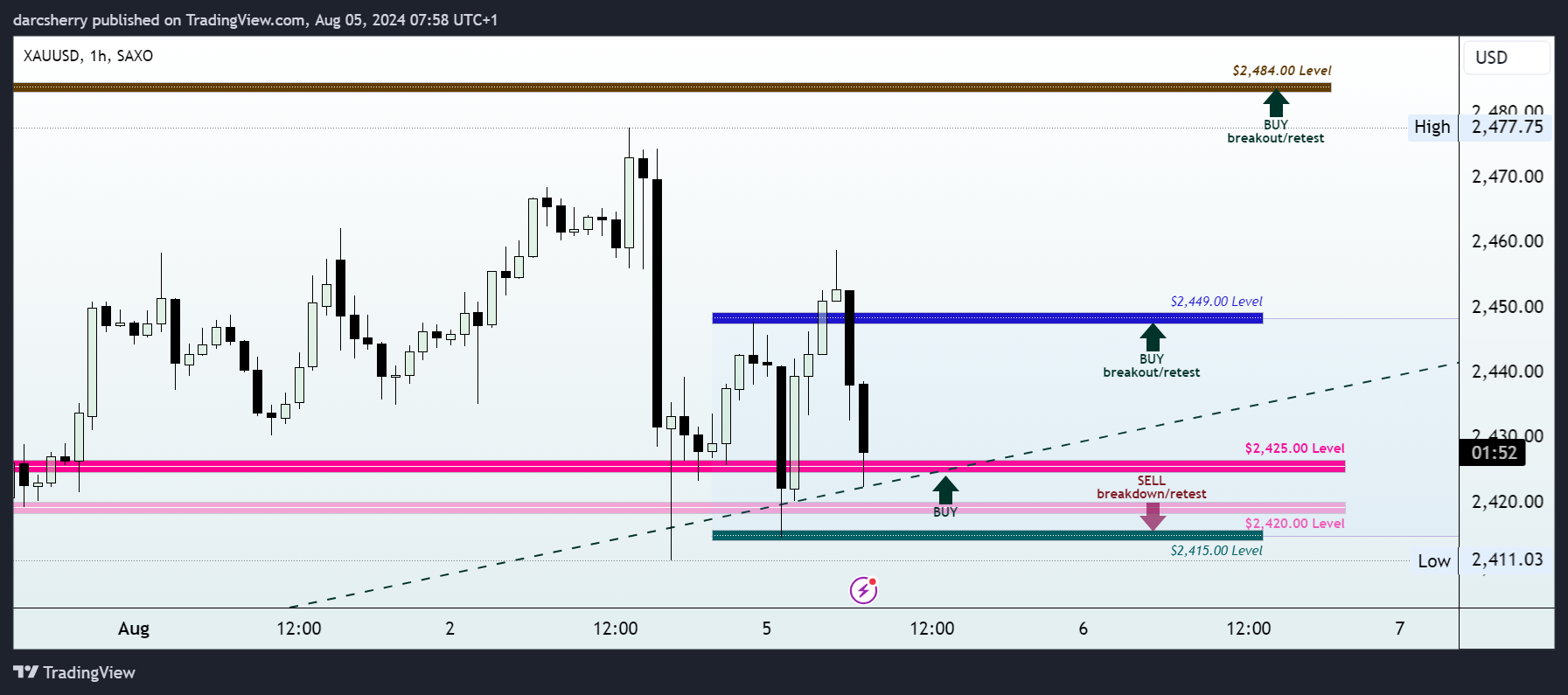 SAXO:XAUUSD Chart Image by darcsherry