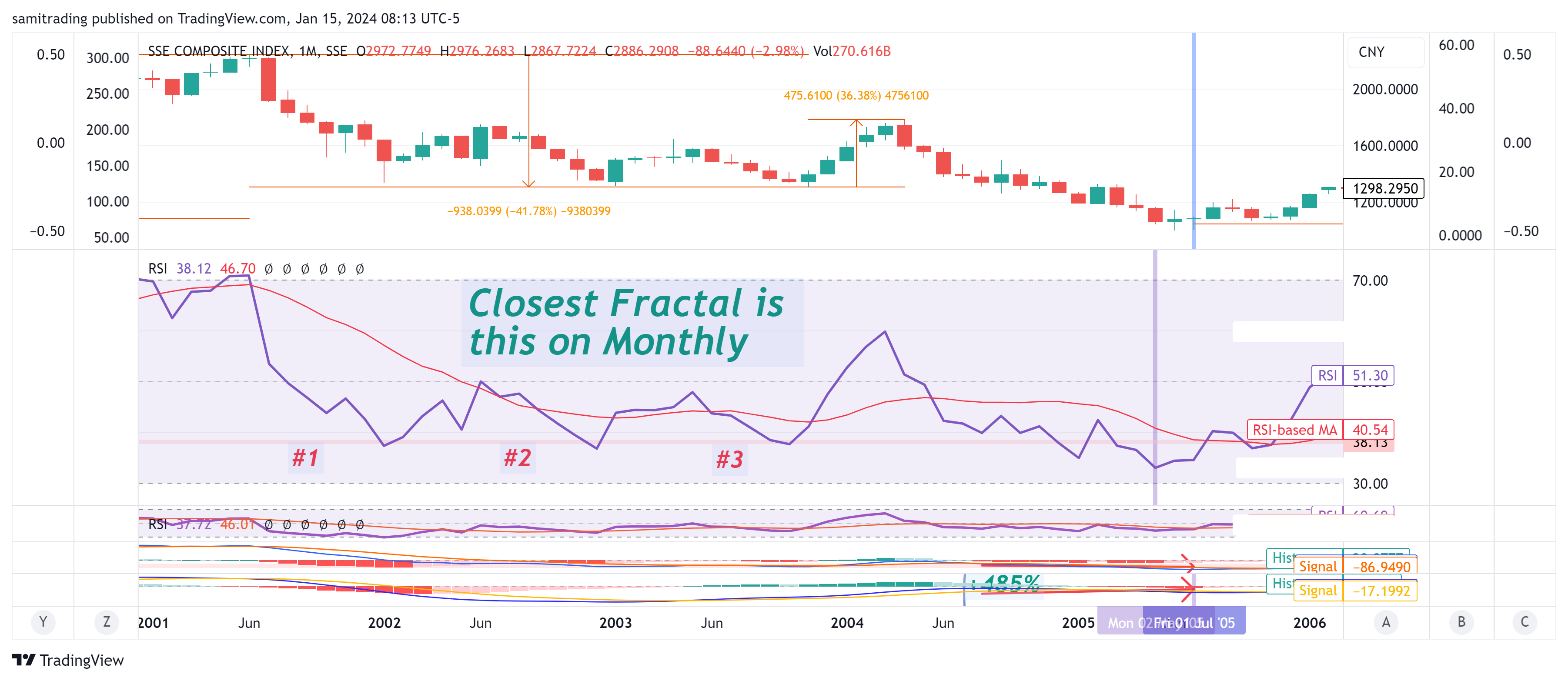 SSE_DLY:000001 Chart Image by samitrading