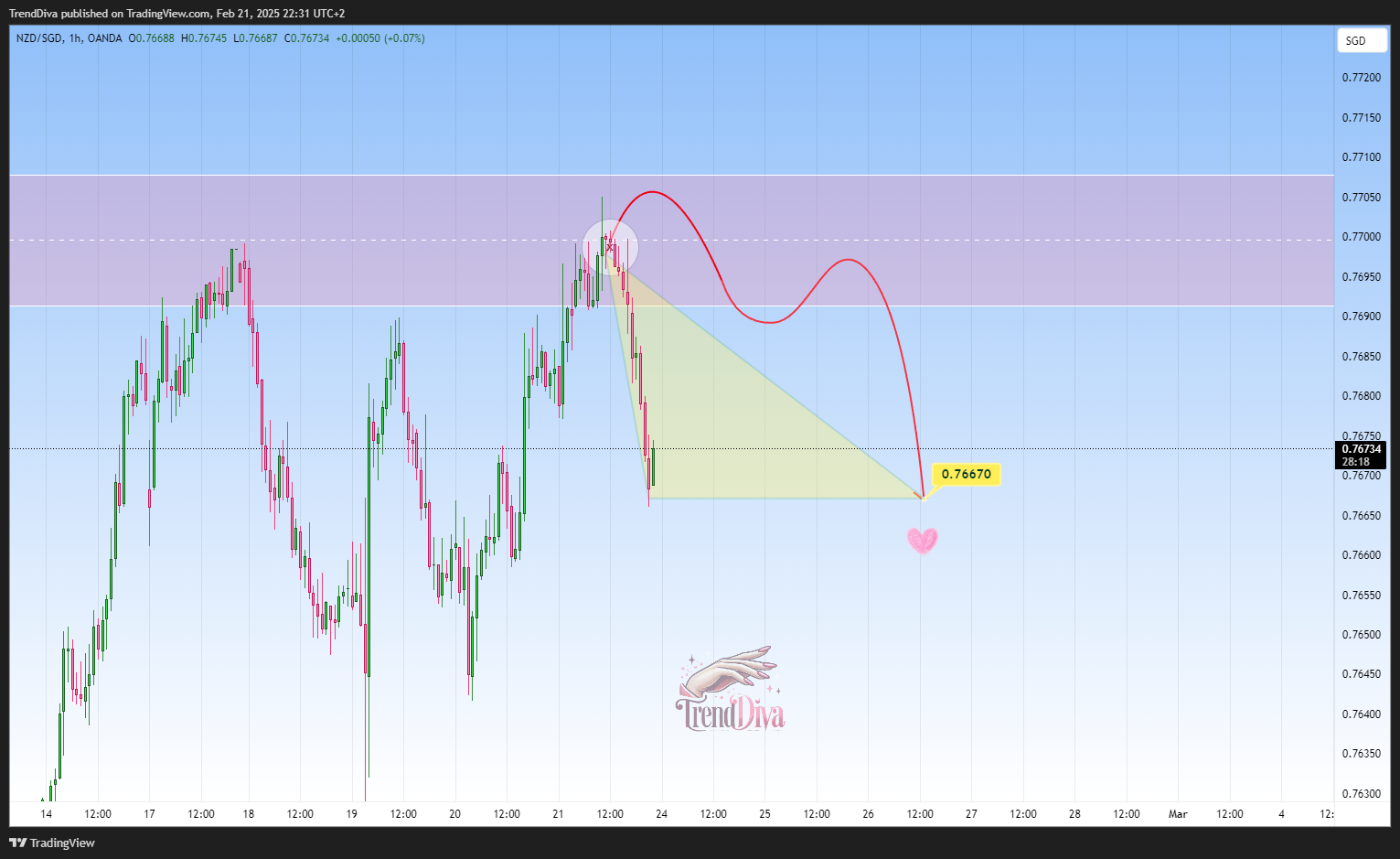 OANDA:NZDSGD Chart Image by TrendDiva