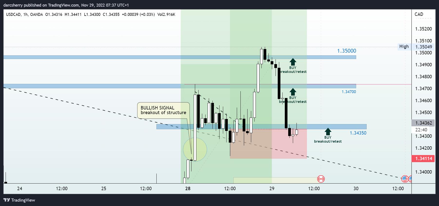 OANDA:USDCAD Chart Image by darcsherry