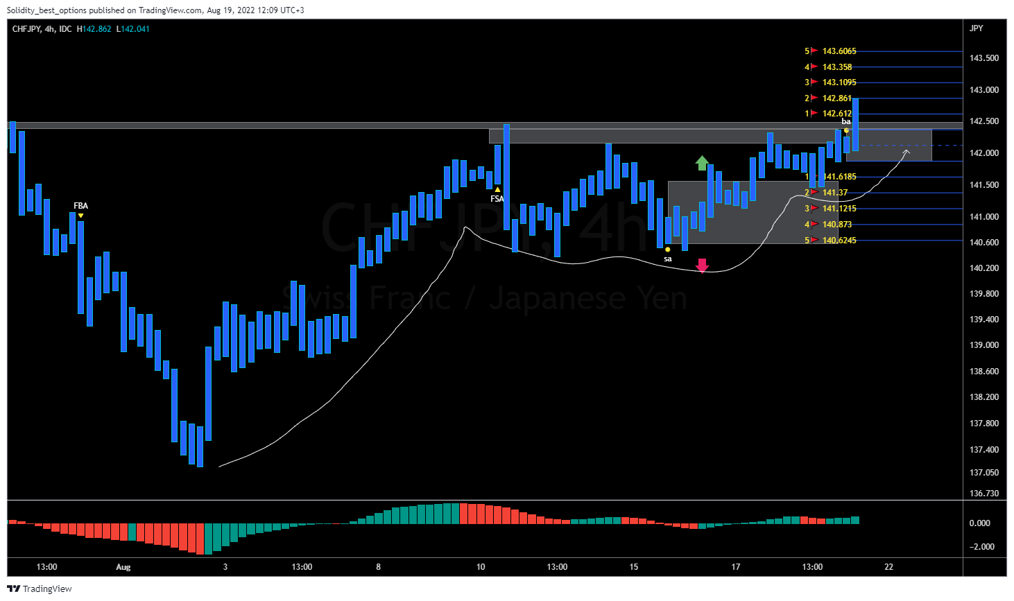 FX_IDC:CHFJPY Chart Image by Solidity_best_options
