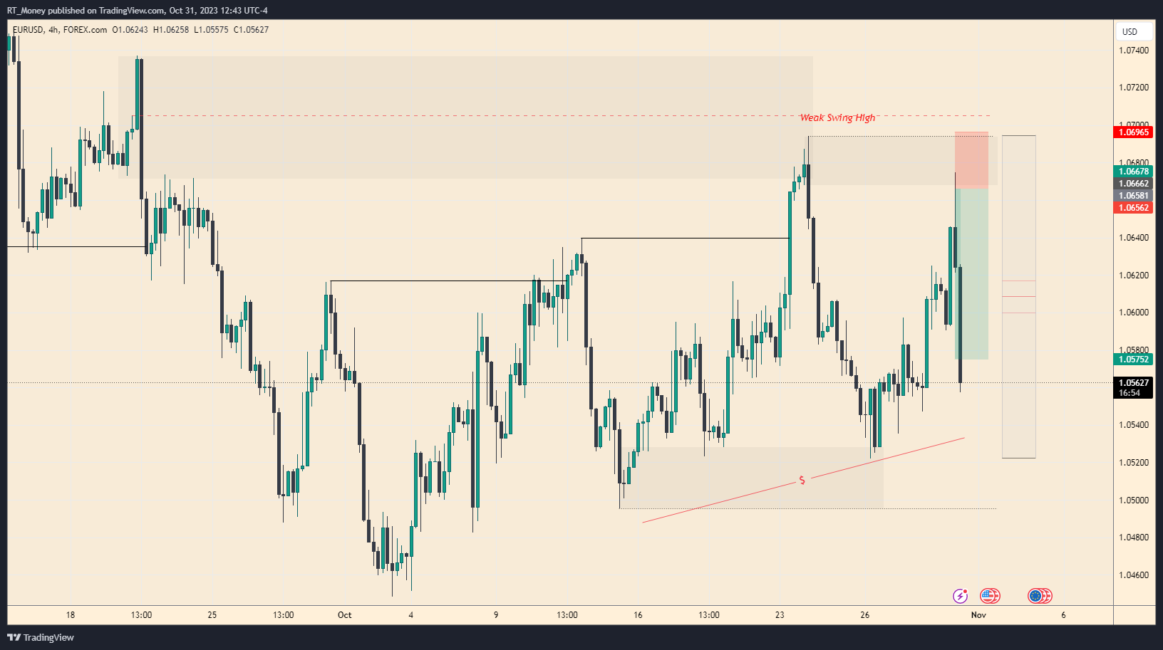 FOREXCOM:EURUSD Chart Image by RT_Money