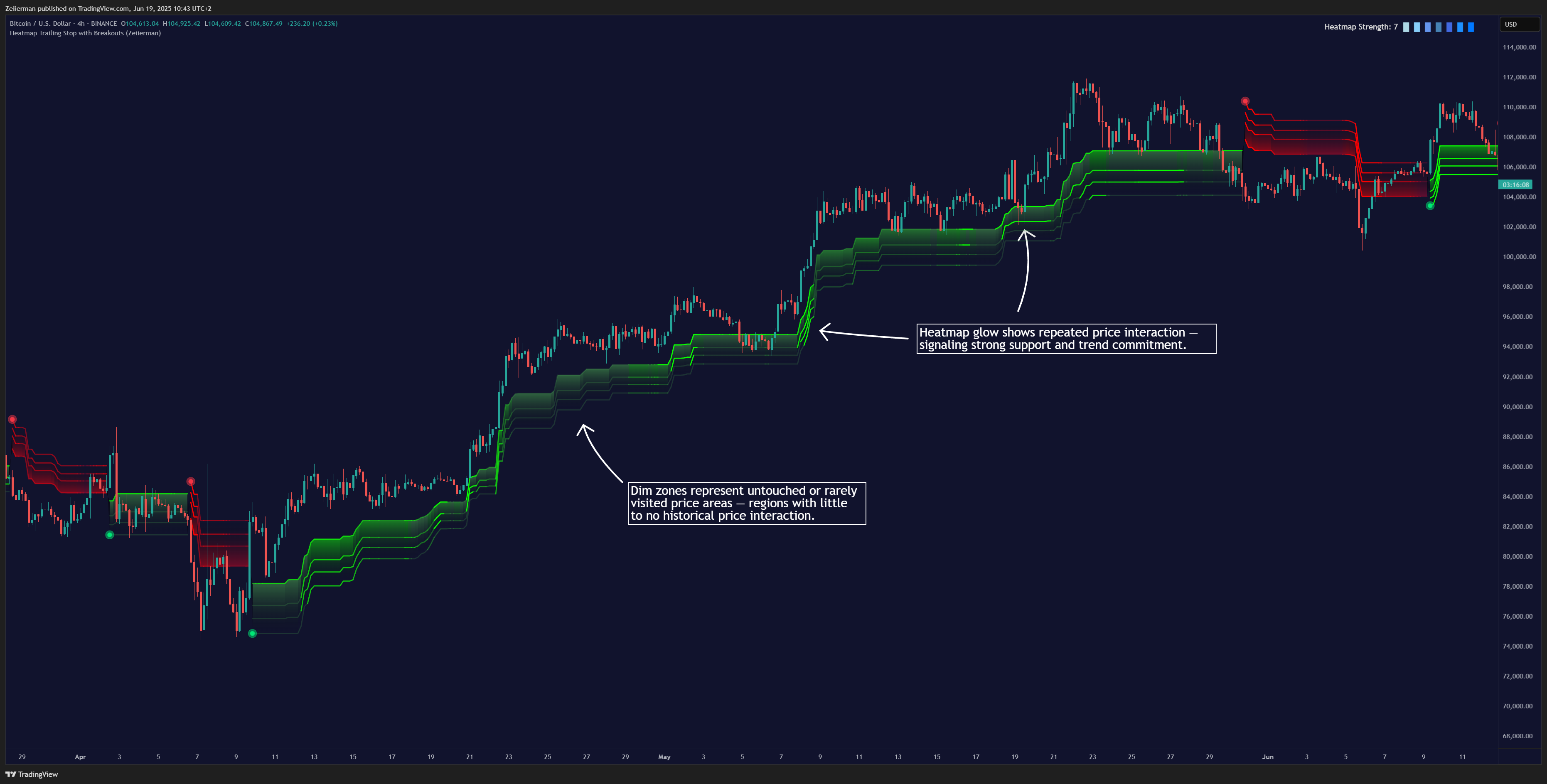 BINANCE:BTCUSD Chart Image by Zeiierman