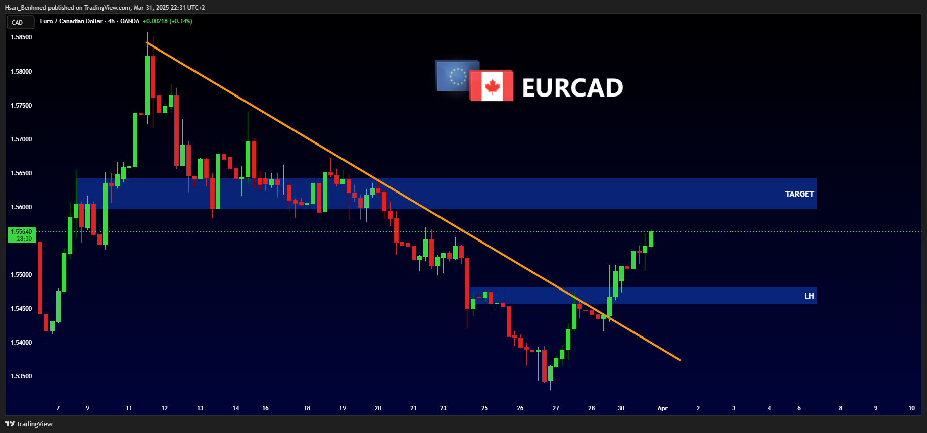OANDA:EURCAD Chart Image by Hsan_Benhmed