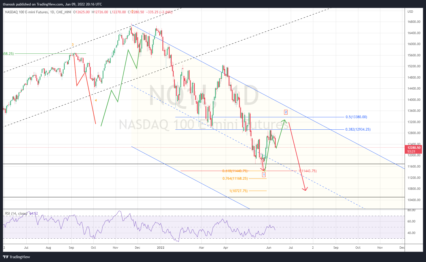 CME_MINI:NQ1! Chart Image by thanosk