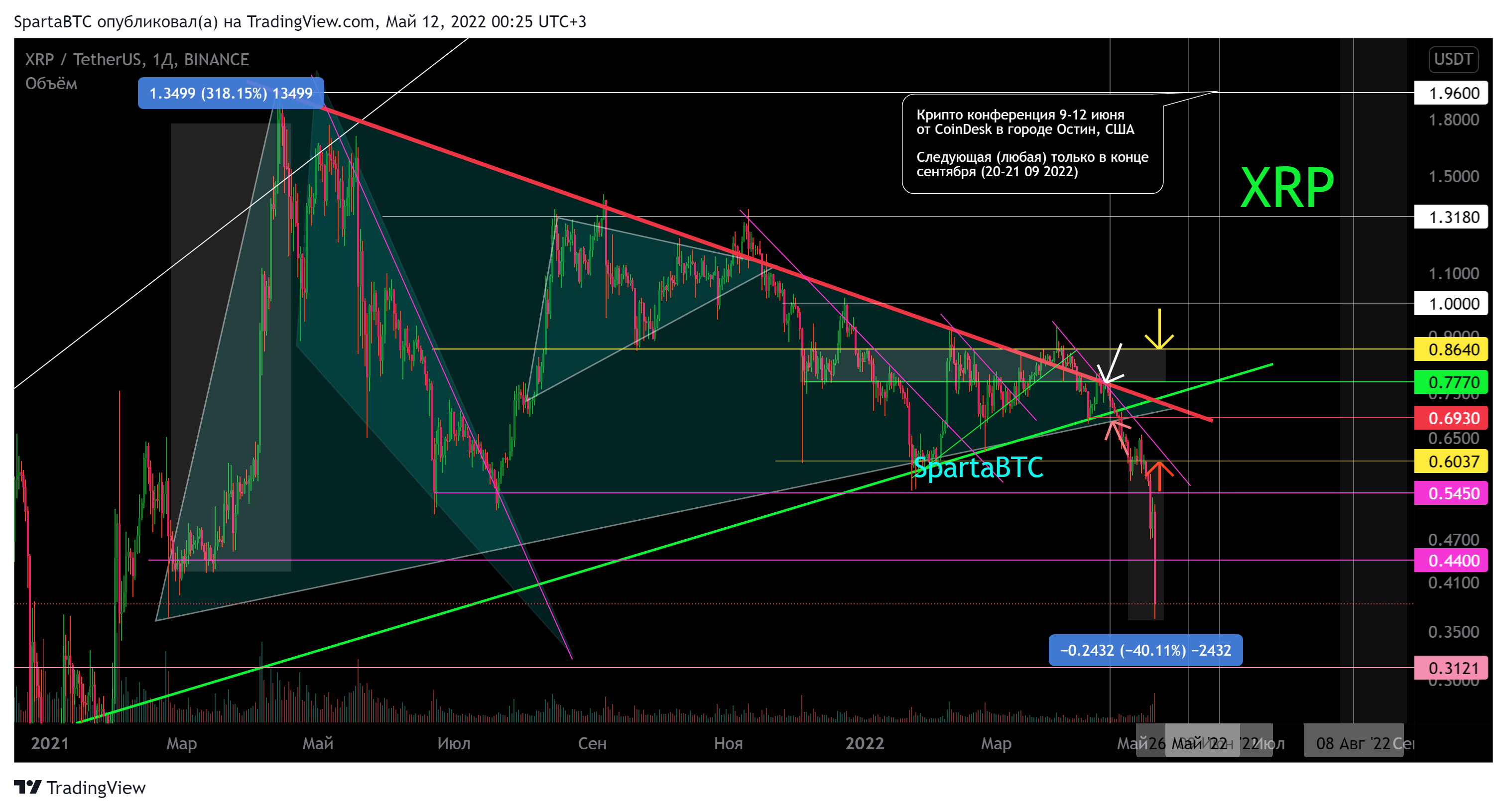 BINANCE:XRPUSDT Chart Image by SpartaBTC