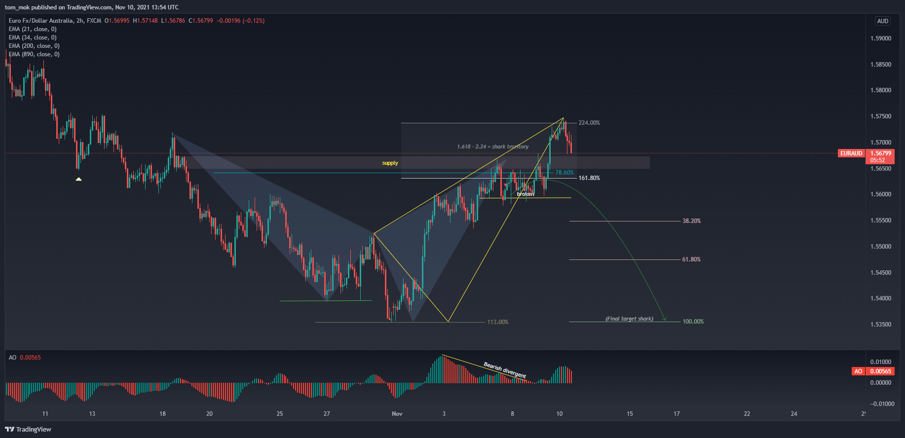 FX:EURAUD Chart Image by tom_mok