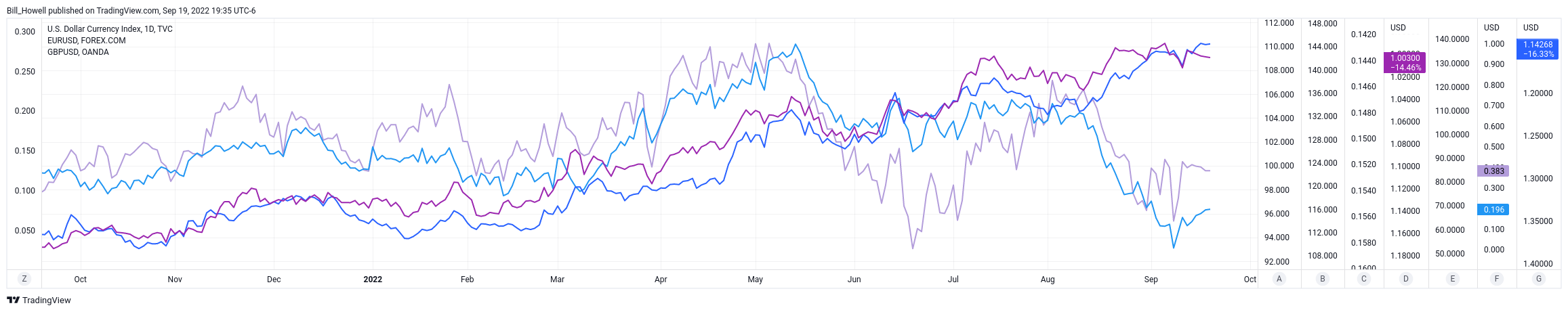 TVC:DXY Chart Image by Bill_Howell