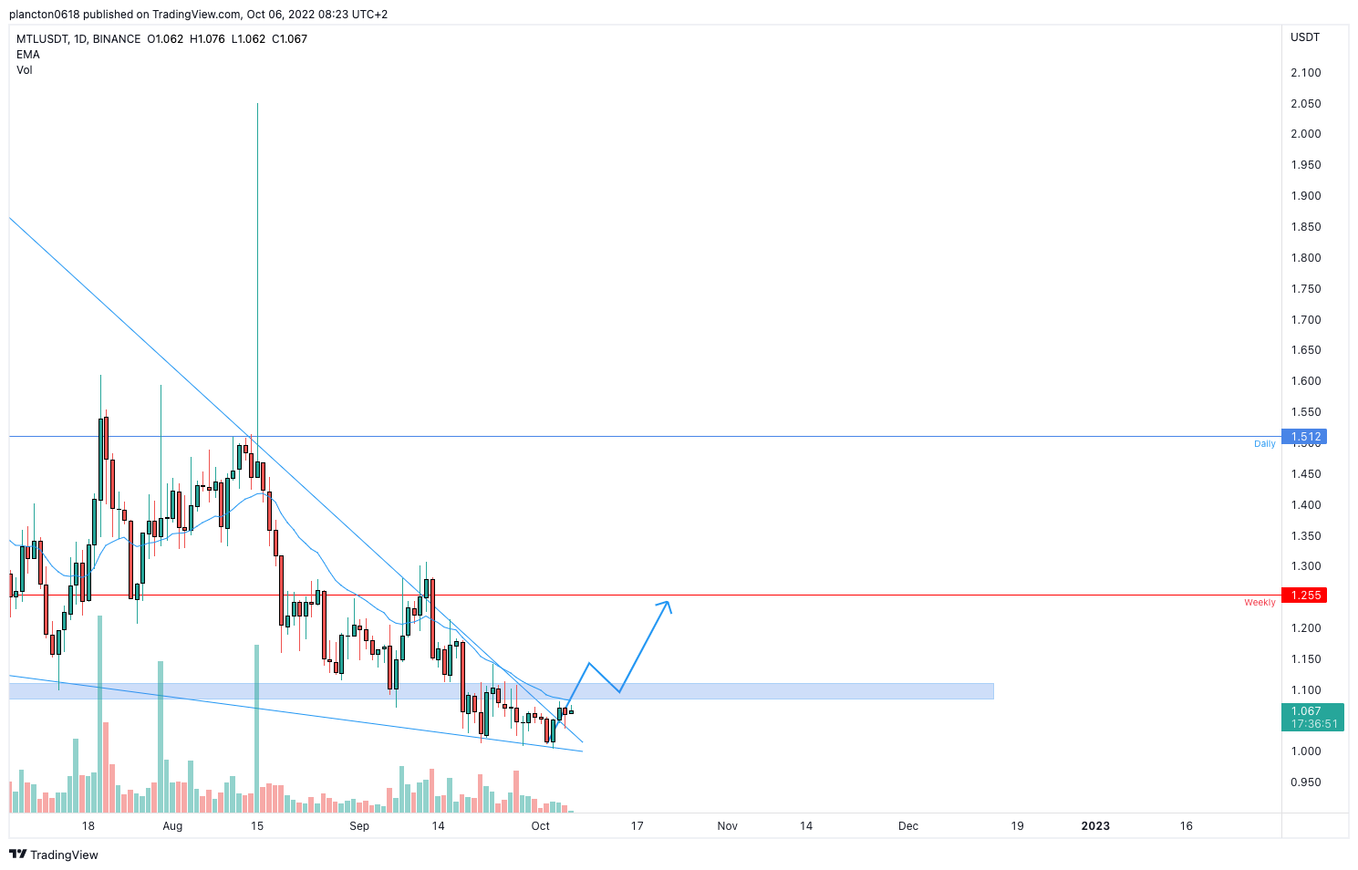 BINANCE:MTLUSDT Chart Image by InkyGrip