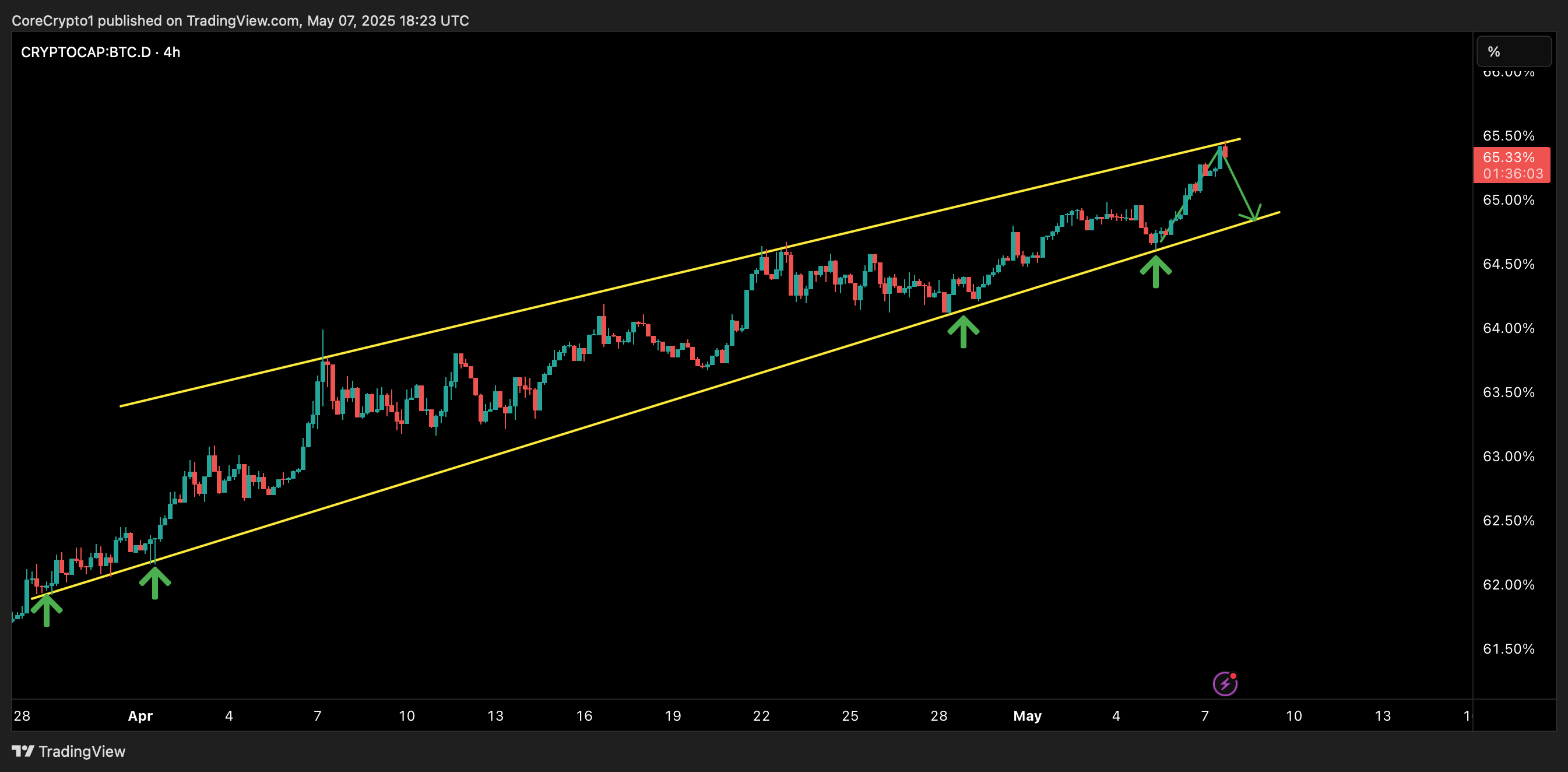 CRYPTOCAP:BTC.D Chart Image by CoreCrypto1