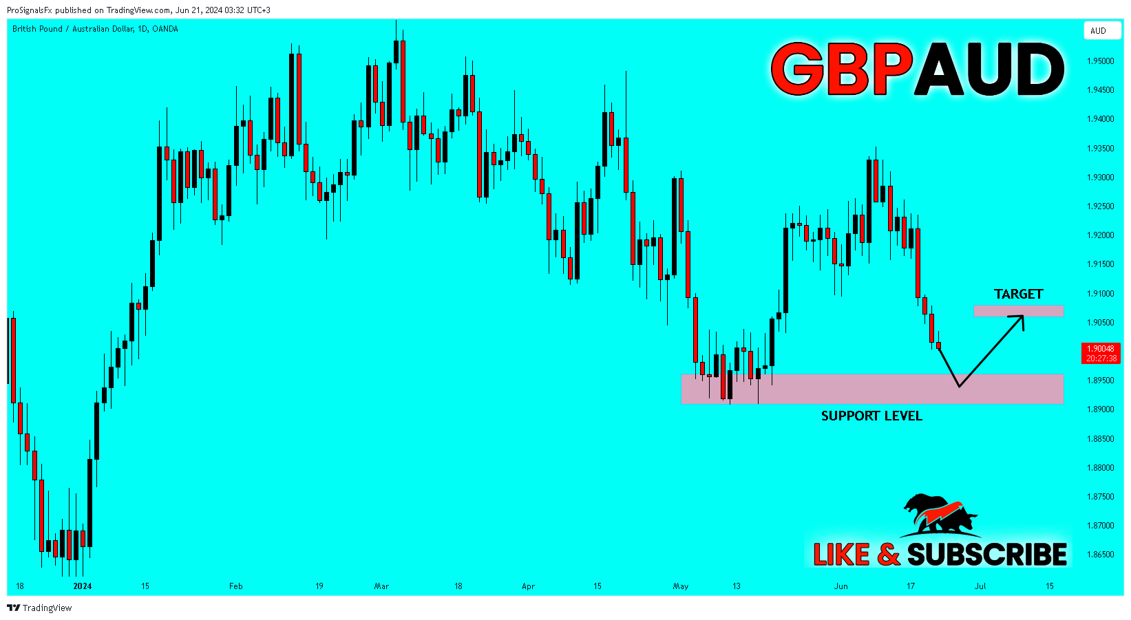 OANDA:GBPAUD Chart Image by ProSignalsFx