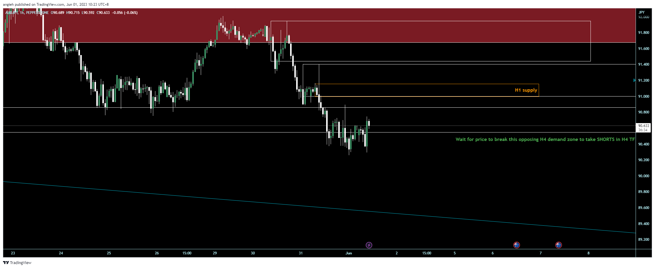 PEPPERSTONE:AUDJPY Chart Image by angieh