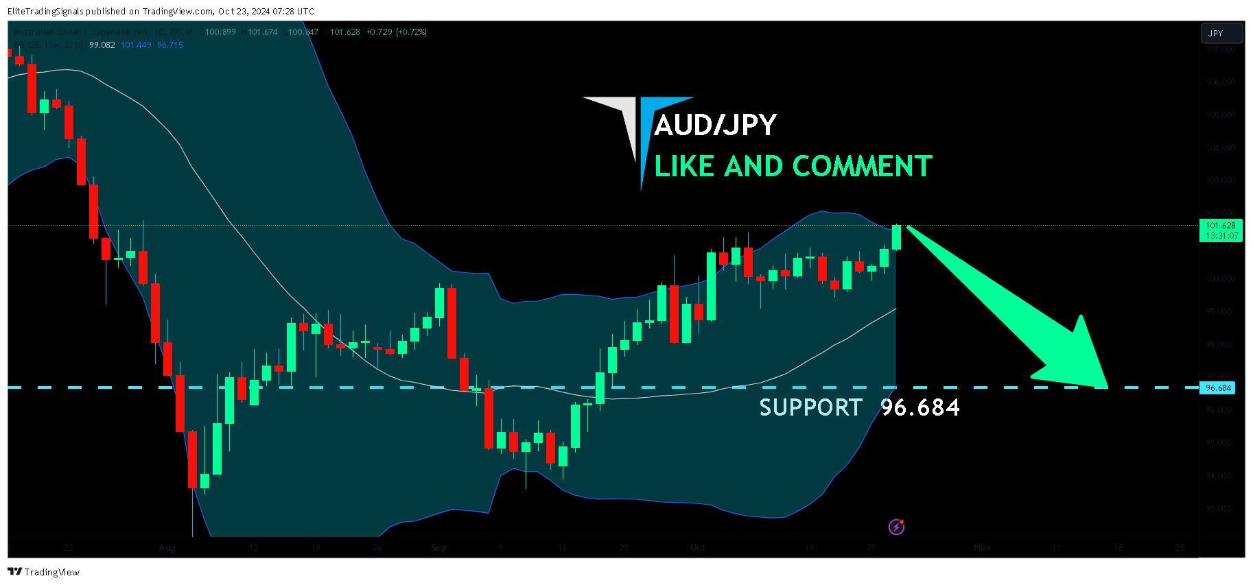 FX:AUDJPY Chart Image by EliteTradingSignals