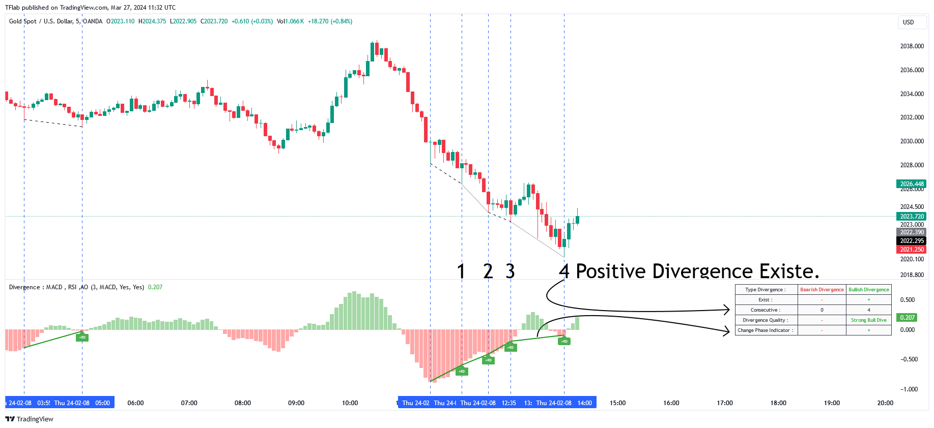 OANDA:XAUUSD Chart Image by TFlab