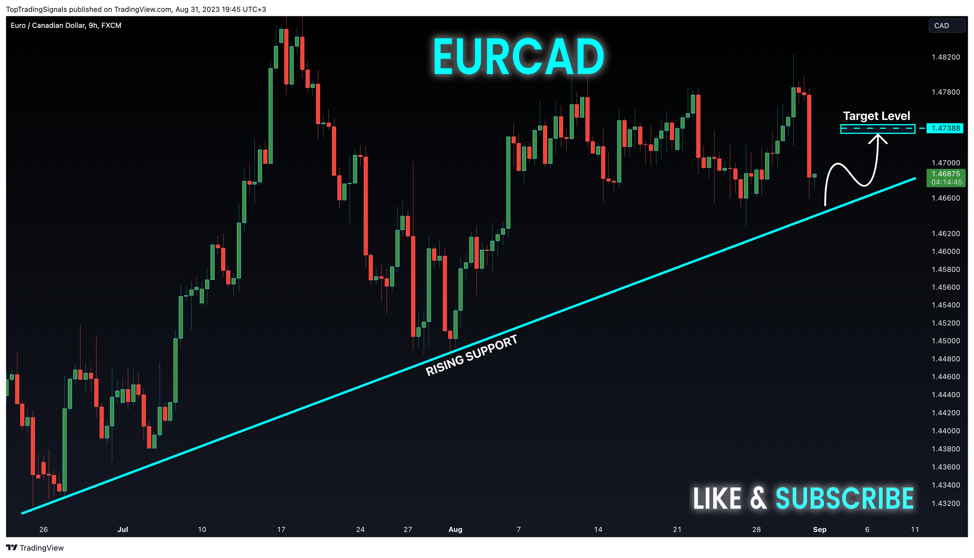 FX:EURCAD Chart Image by TopTradingSignals