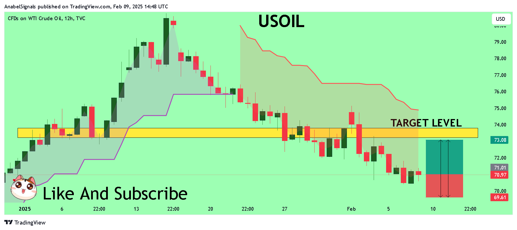 TVC:USOIL Chart Image by AnabelSignals
