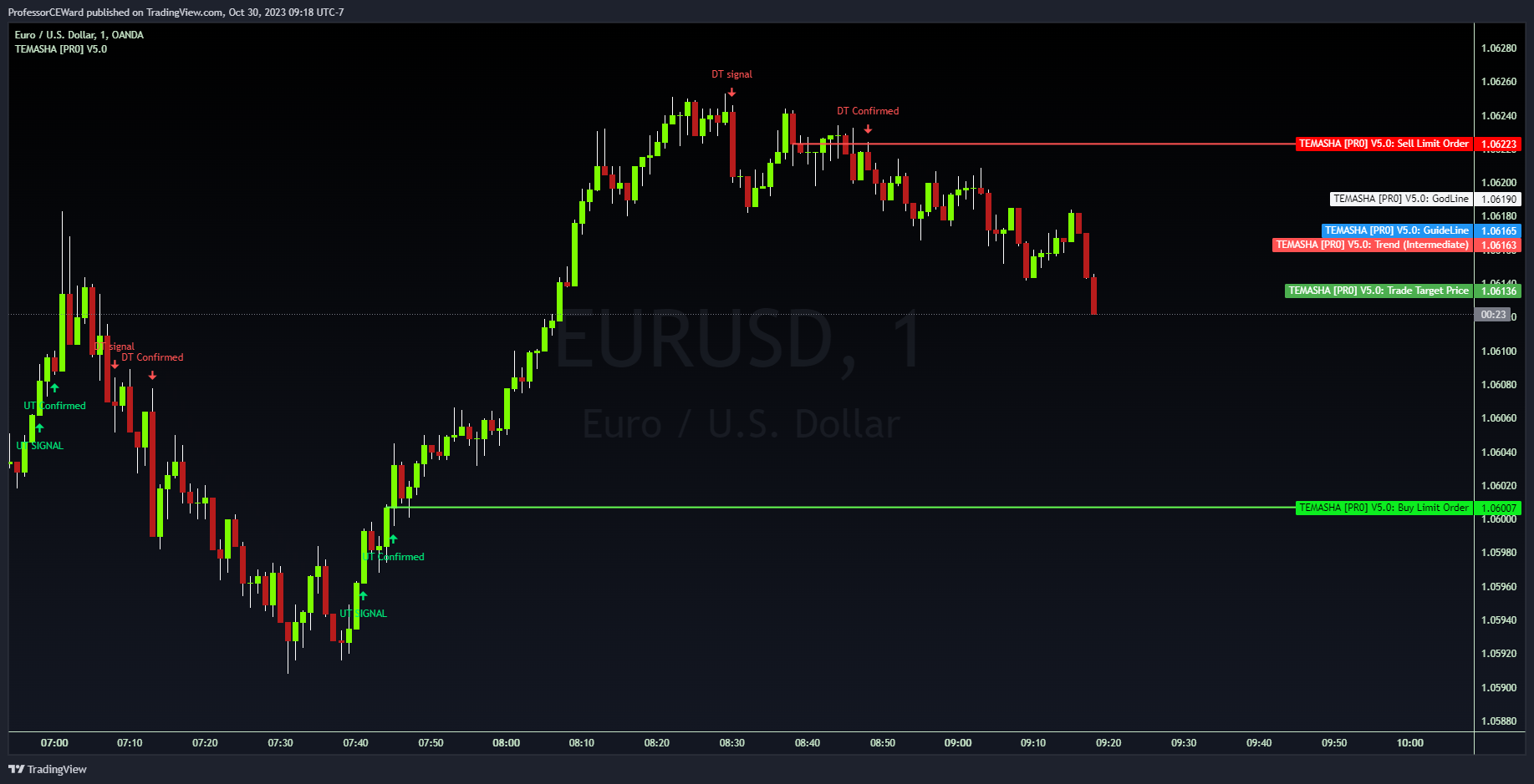 OANDA:EURUSD Chart Image by ProfessorCEWard
