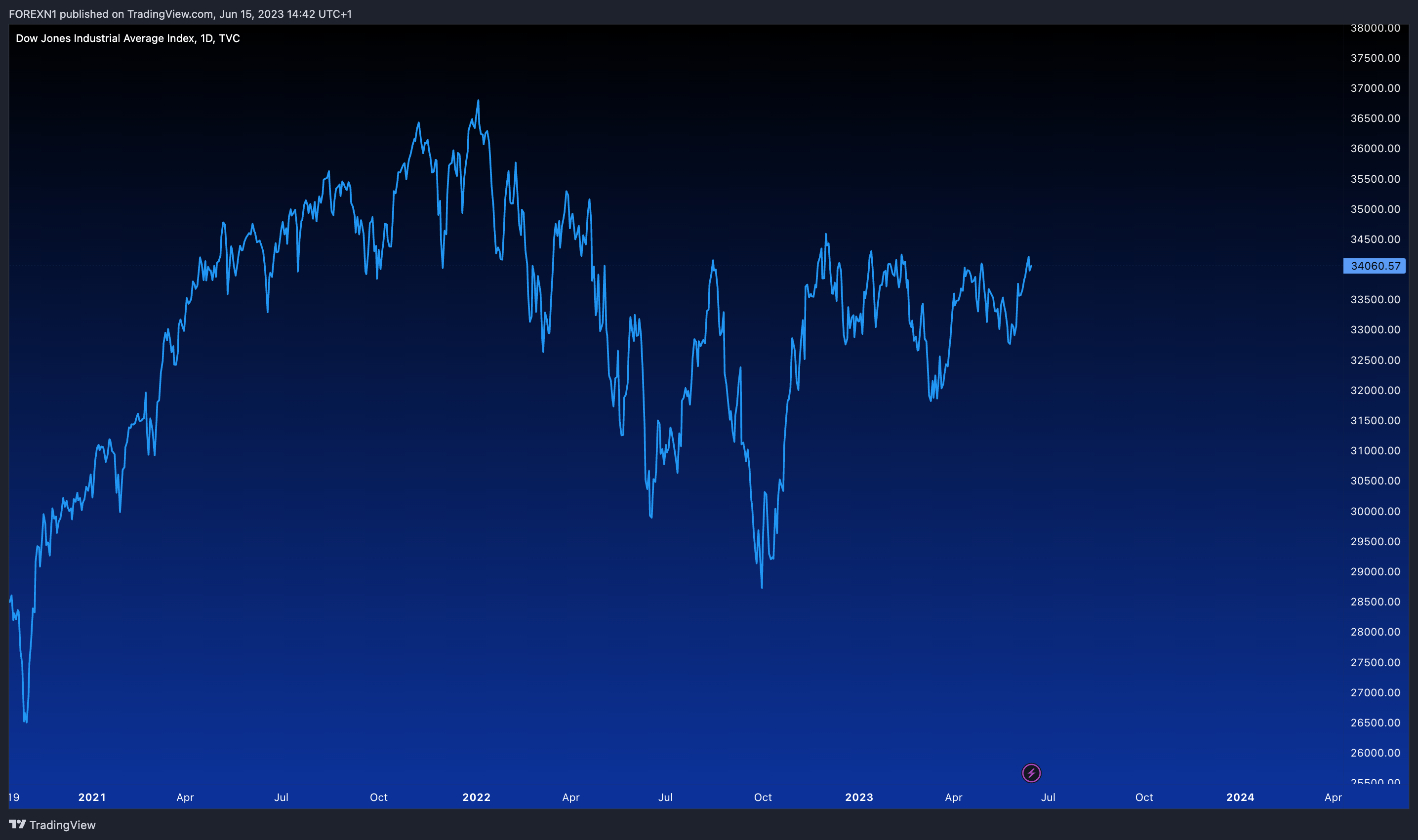 TVC:DJI Chart Image by FOREXN1