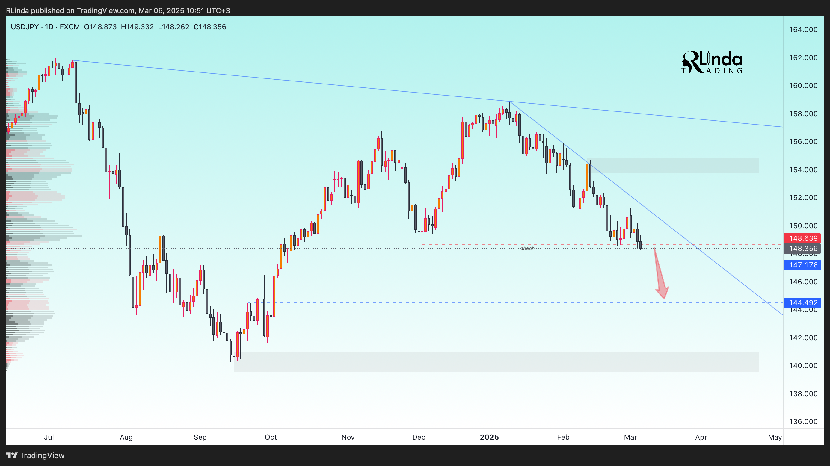 FX:USDJPY Chart Image by RLinda