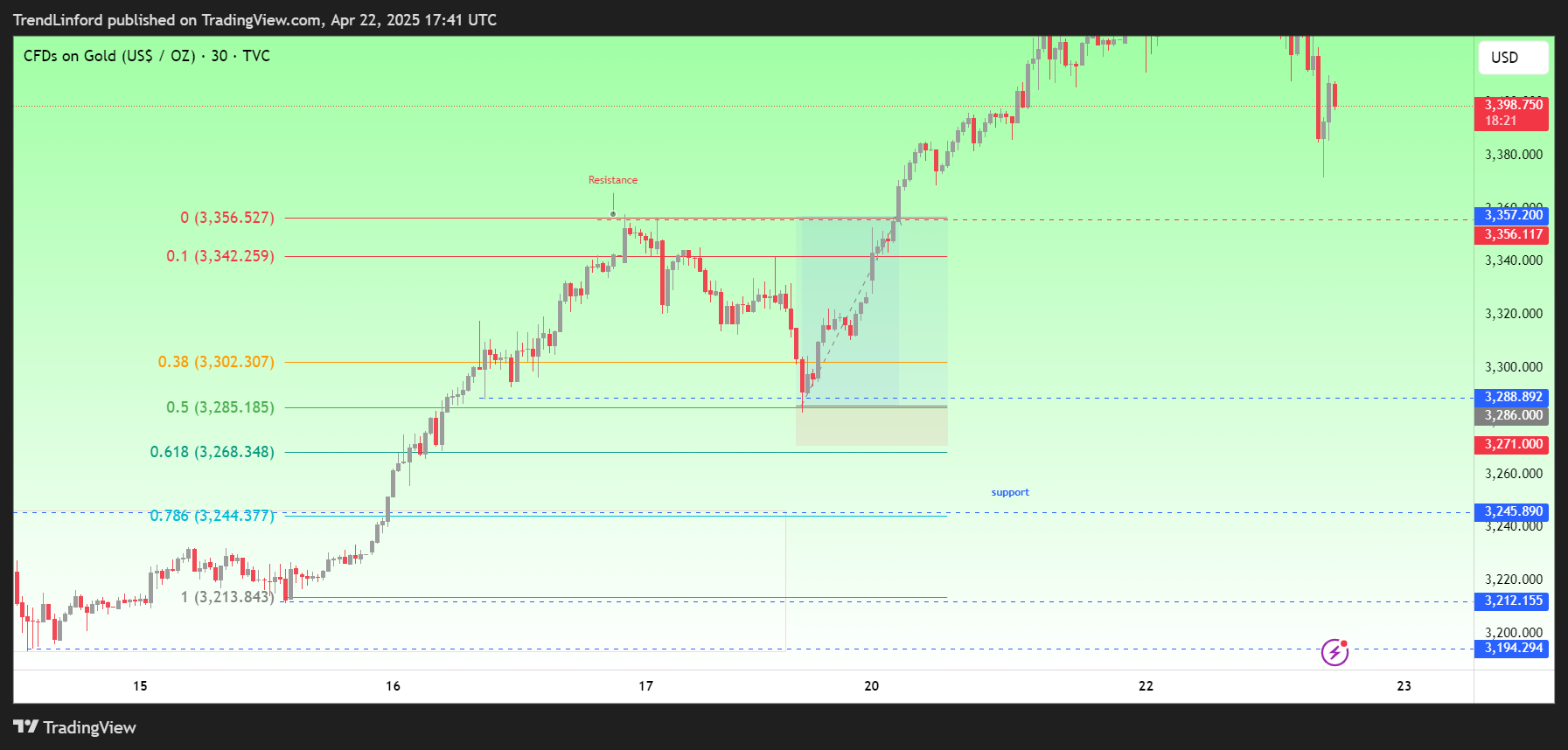 TVC:GOLD Chart Image by TrendLinford