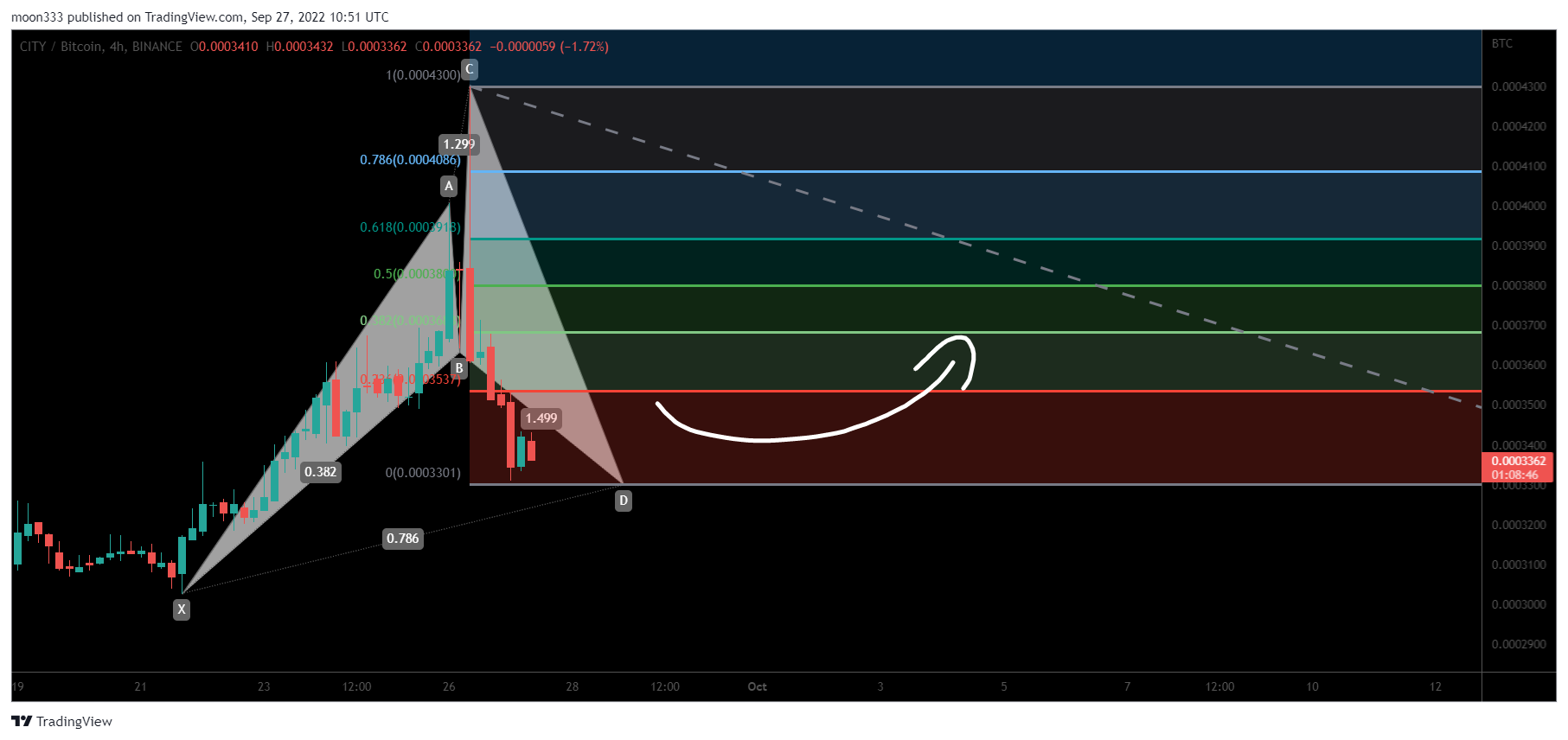 BINANCE:CITYBTC Chart Image by moon333