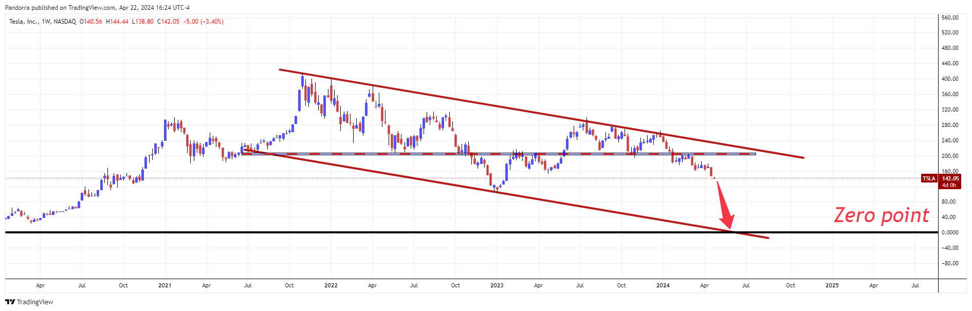 BATS:TSLA Chart Image by PandorraResearch