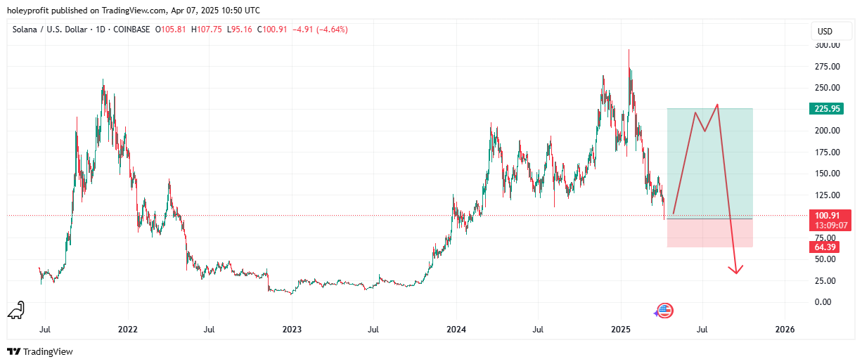 COINBASE:SOLUSD Chart Image by holeyprofit