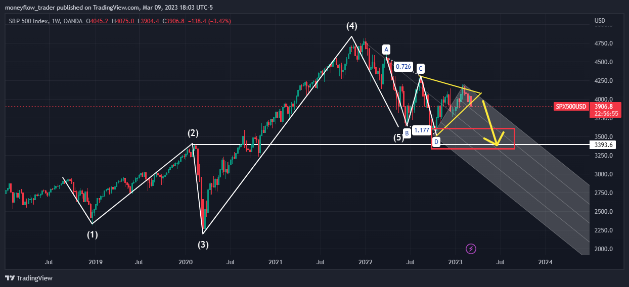 OANDA:SPX500USD Chart Image by moneyflow_trader