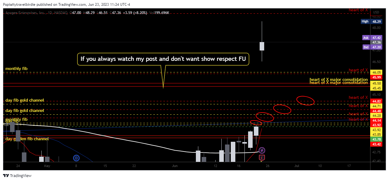 NASDAQ:APOG Chart Image by PopiaMytravelbirdie