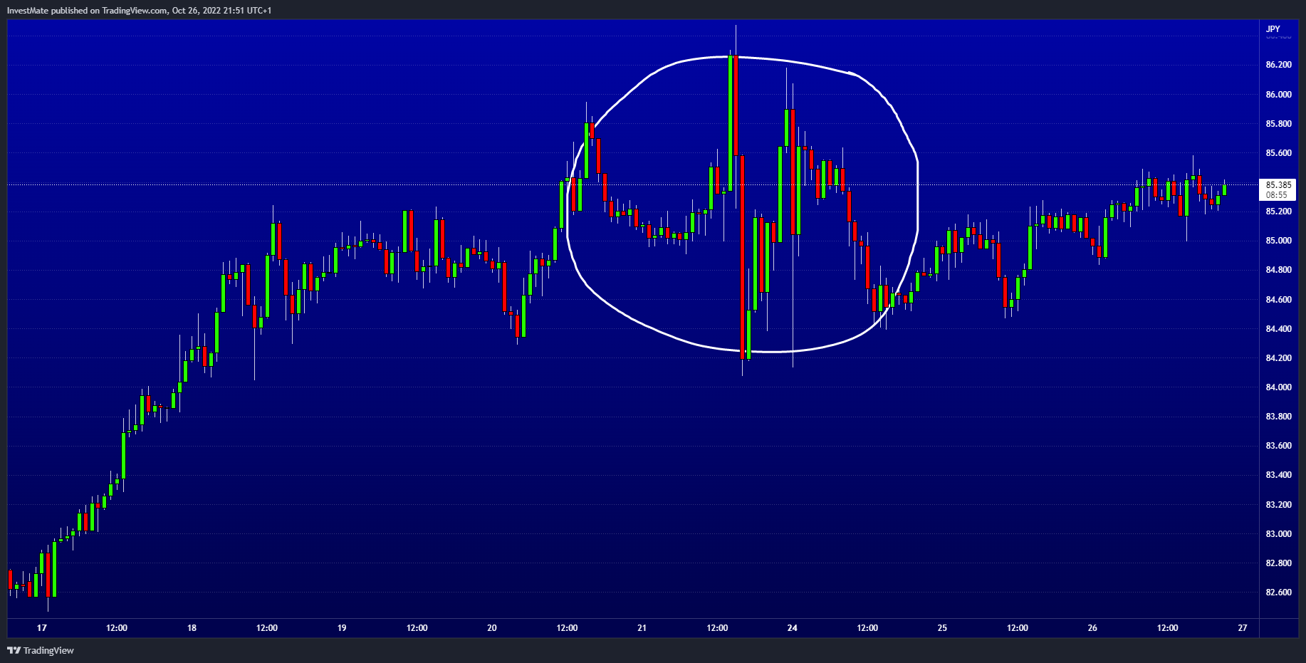 FX:NZDJPY Chart Image by InvestMate