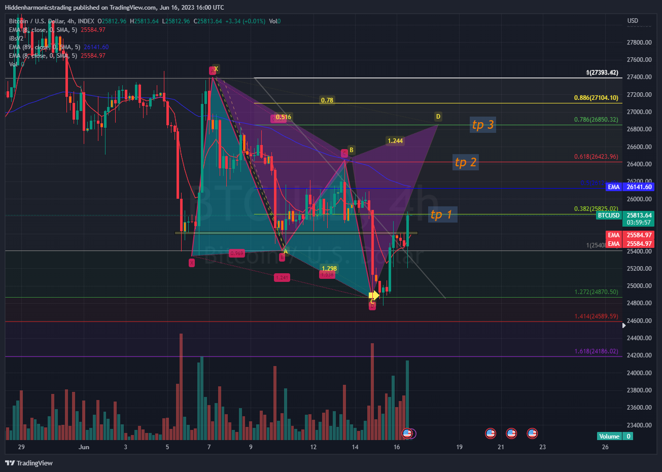 INDEX:BTCUSD Chart Image by Hiddenharmonicstrading