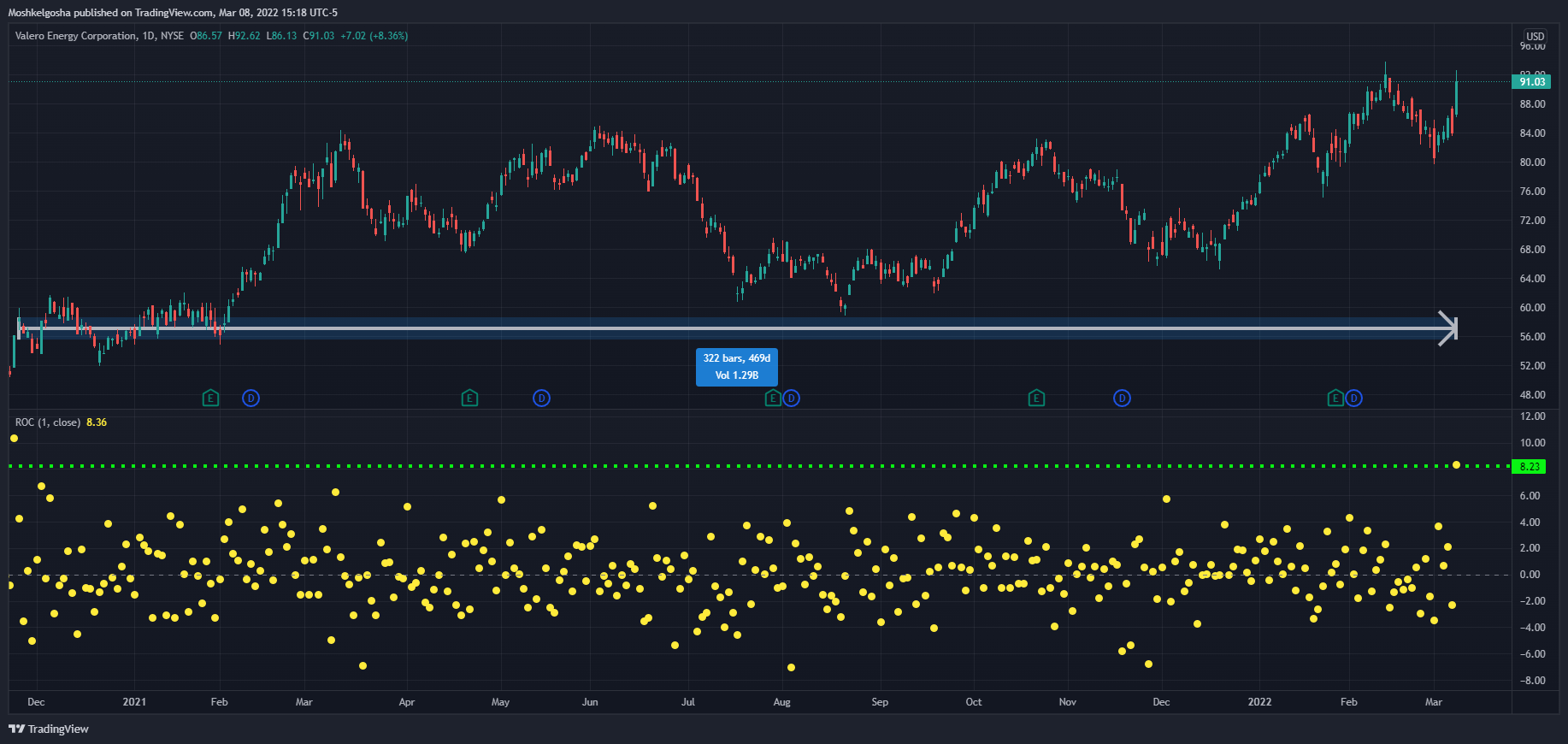 NYSE:VLO Chart Image by Moshkelgosha