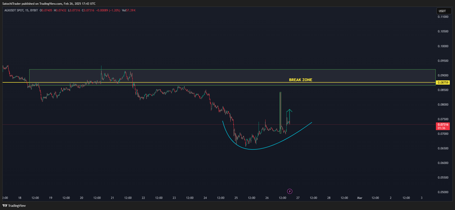 BYBIT:AGIUSDT Chart Image by SatochiTrader