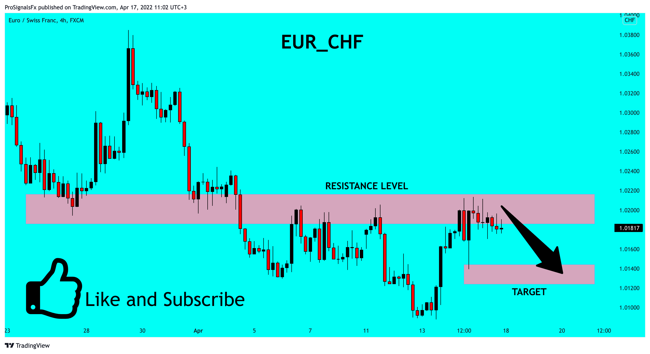 FX:EURCHF Chart Image by ProSignalsFx