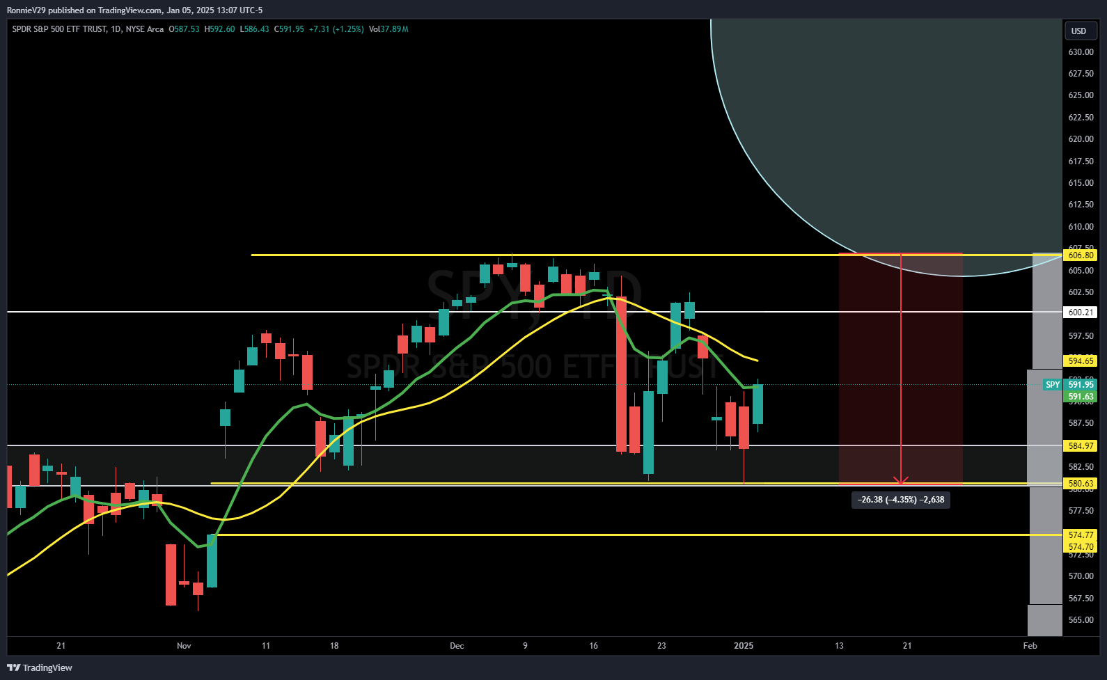 AMEX:SPY Chart Image by RonnieV29