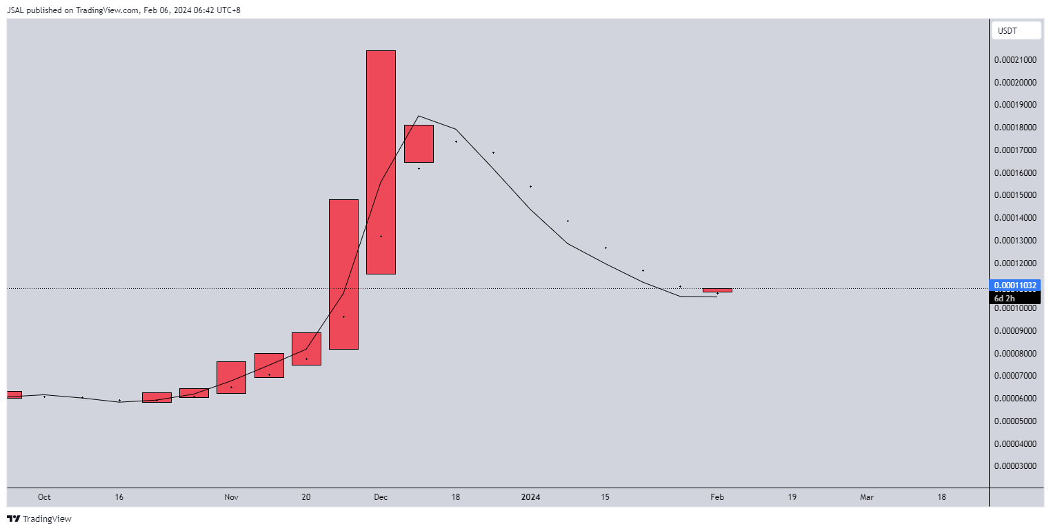 BINANCE:LUNCUSDT Chart Image by JSAL