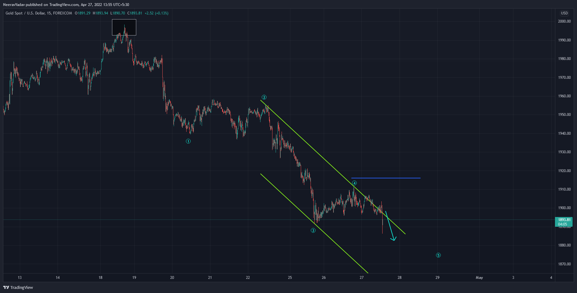 FOREXCOM:XAUUSD Chart Image by NeeravYadav