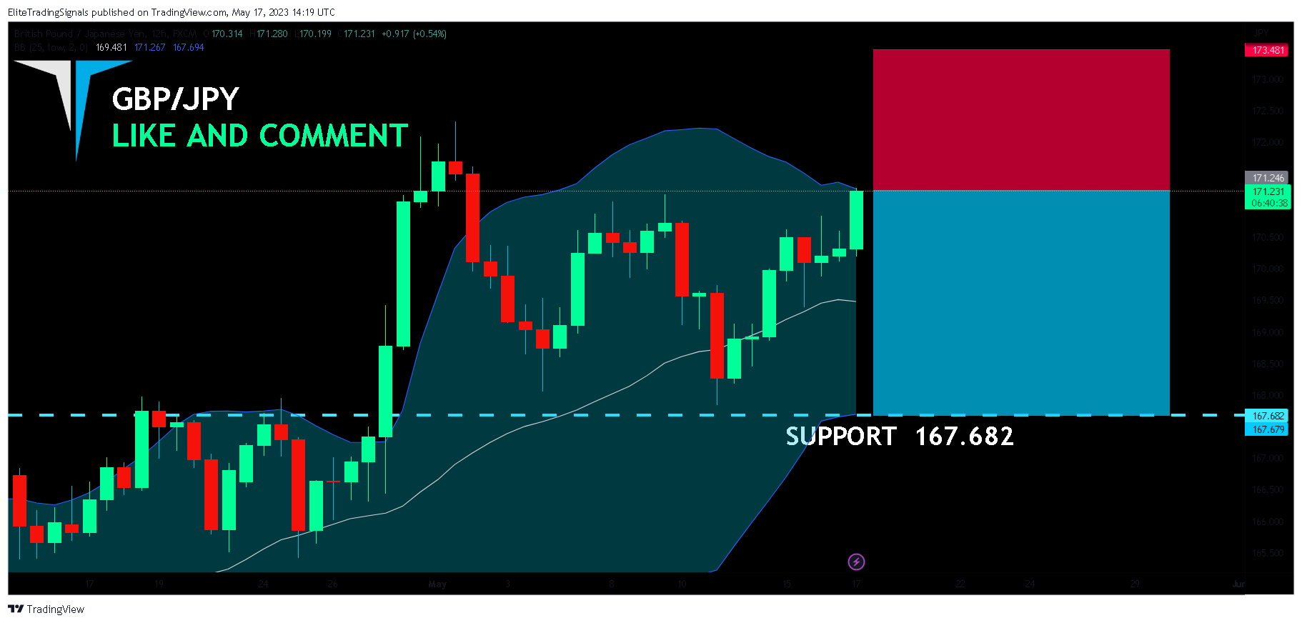 FX:GBPJPY Chart Image by EliteTradingSignals