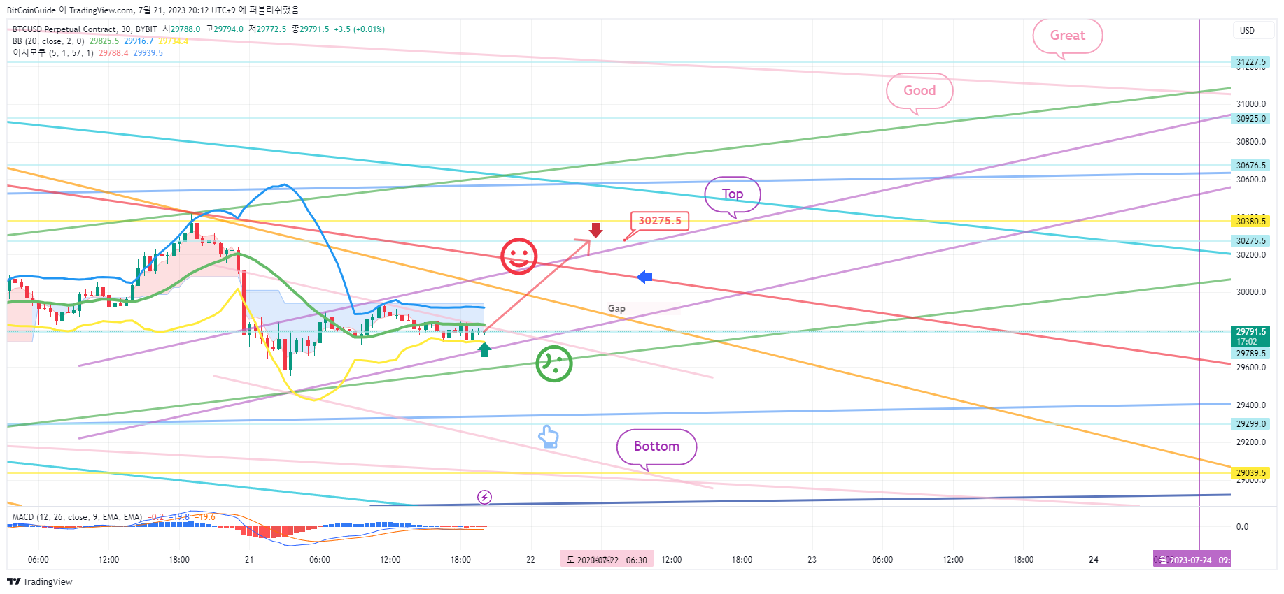 BYBIT:BTCUSD.P Chart Image by BitCoinGuide