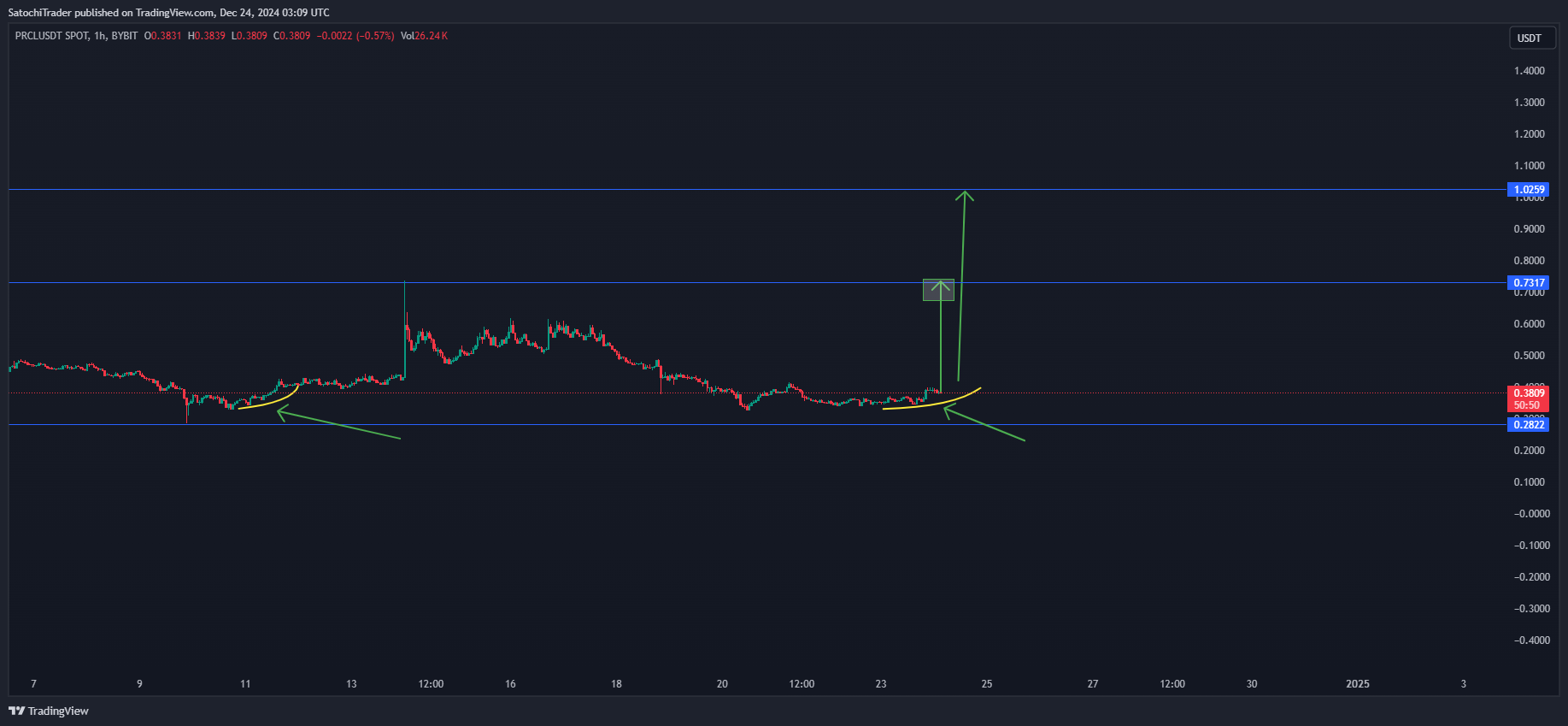 BYBIT:PRCLUSDT Chart Image by SatochiTrader