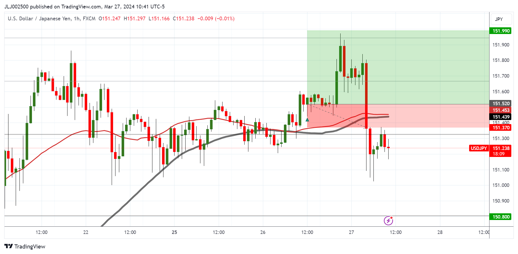 FX:USDJPY Chart Image by JLJ002500
