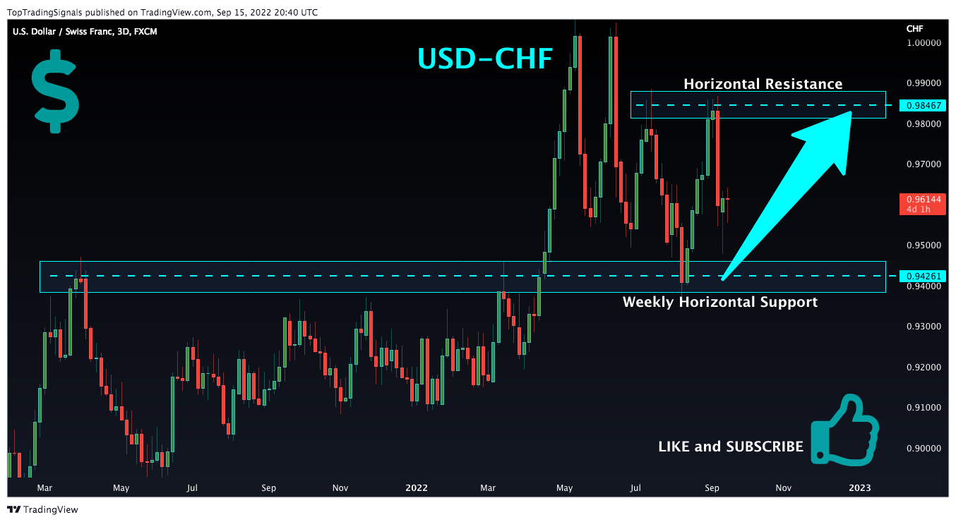 FX:USDCHF Chart Image by TopTradingSignals