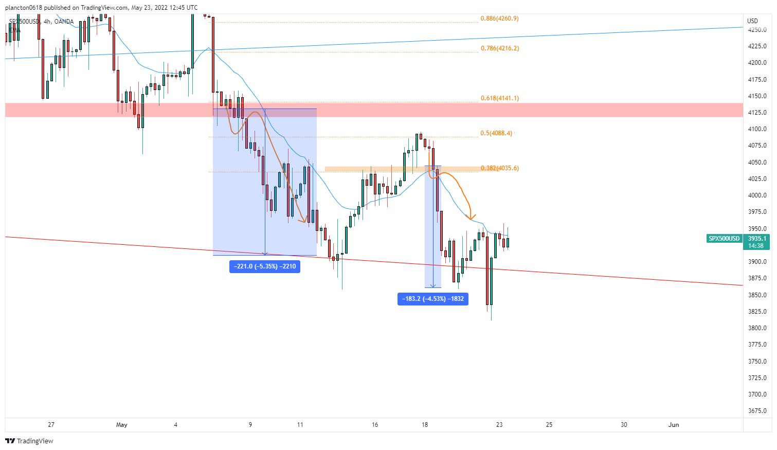 OANDA:SPX500USD Chart Image by InkyGrip