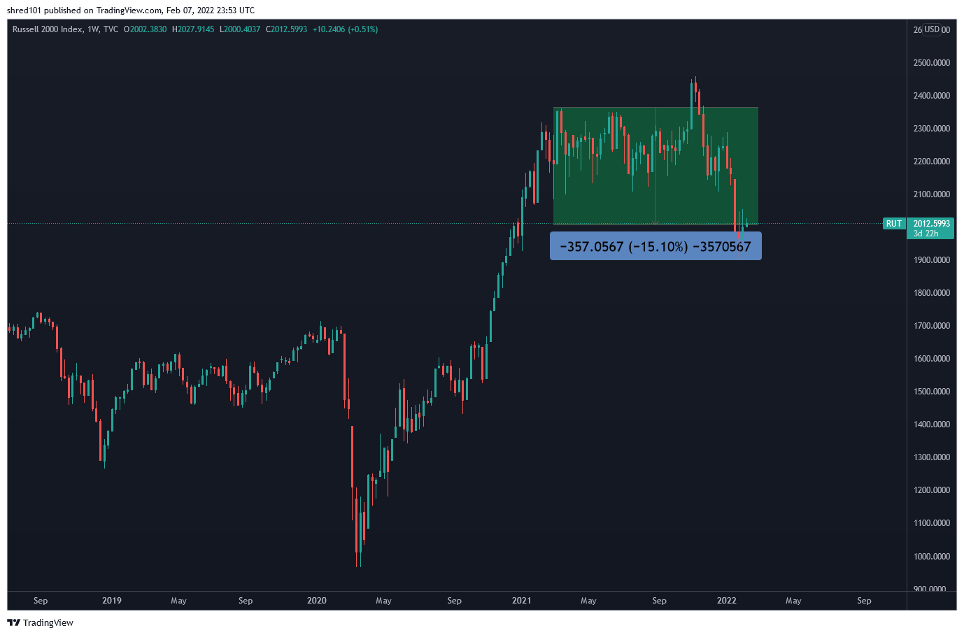 TVC:RUT Chart Image by RogueEconomics