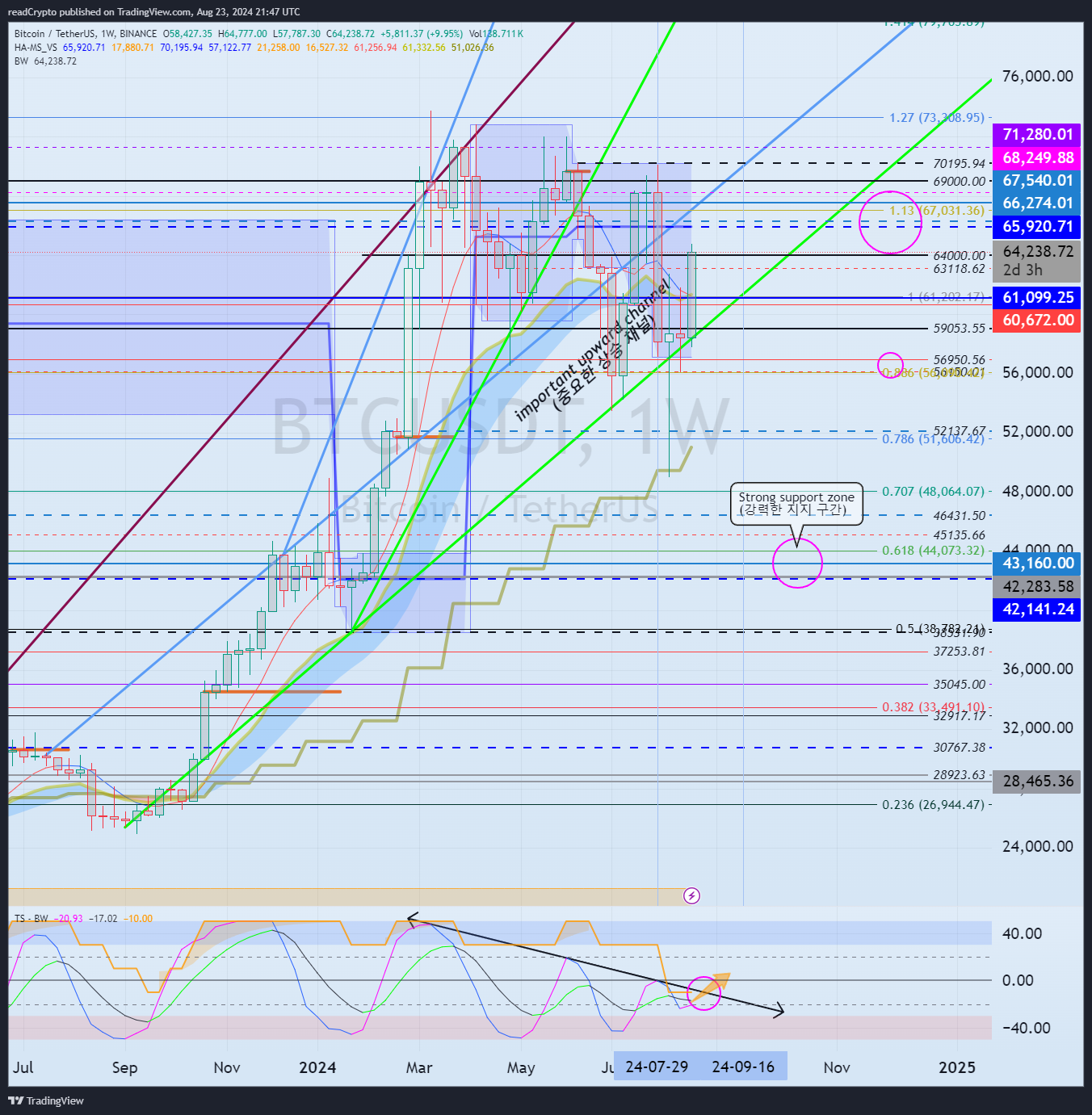 BINANCE:BTCUSDT Chart Image by readCrypto