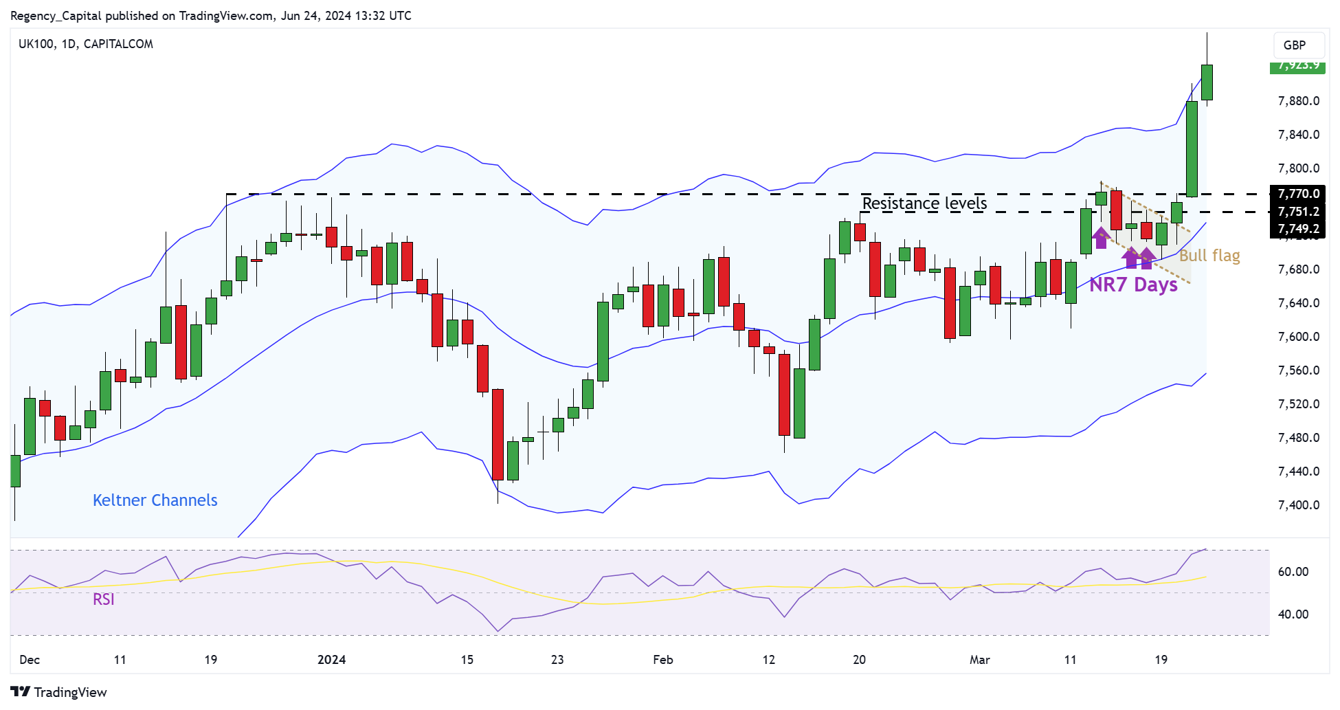 CAPITALCOM:UK100 Chart Image by Regency_Capital