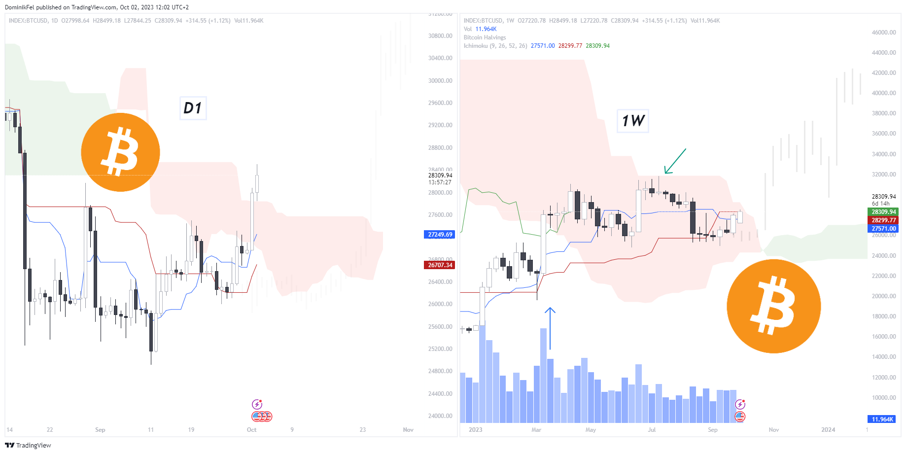 INDEX:BTCUSD Chart Image by DominikFel