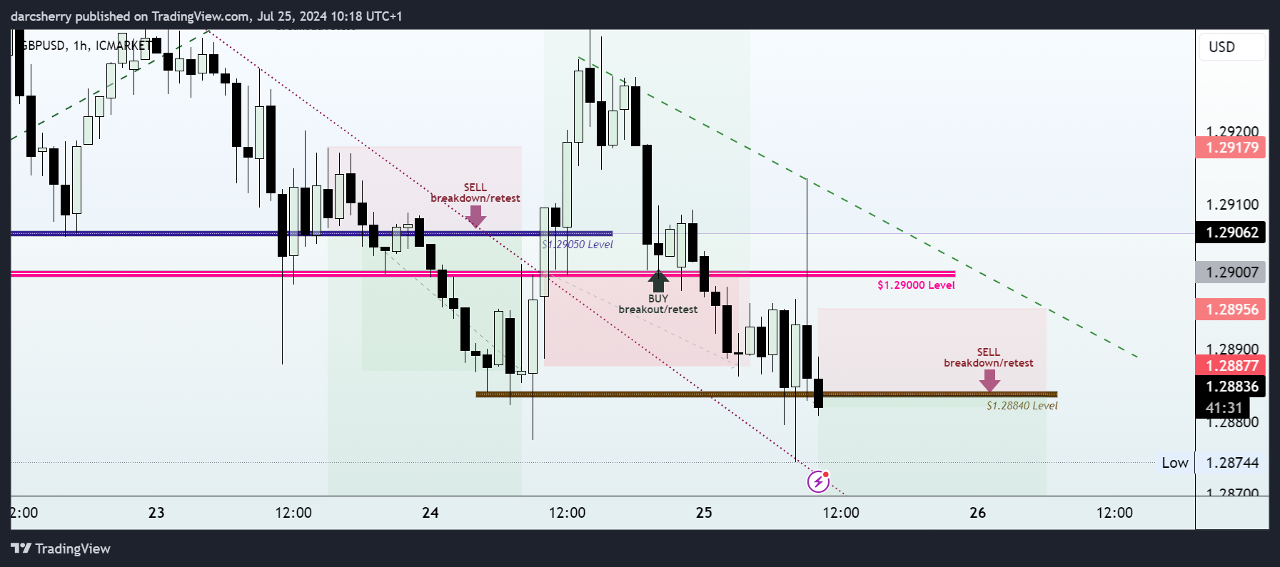 ICMARKETS:GBPUSD Chart Image by darcsherry