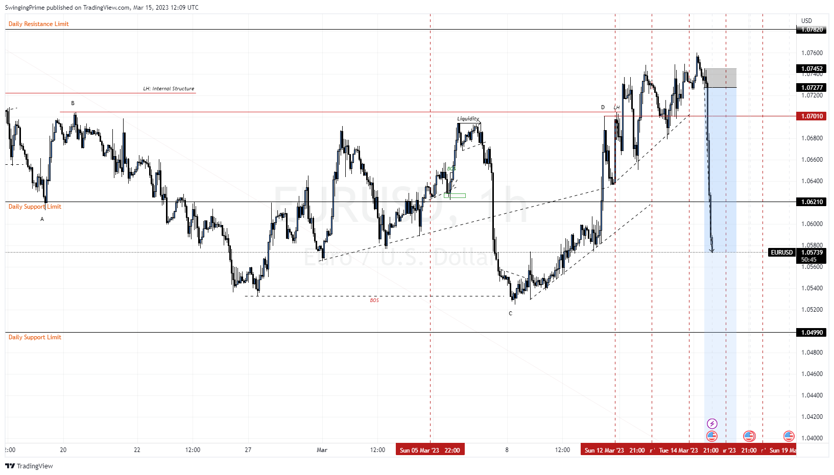 OANDA:EURUSD Chart Image by SwingingPrime